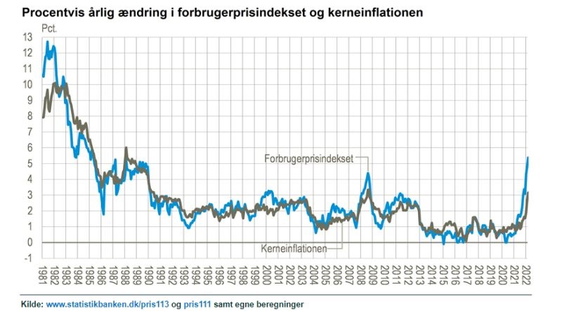 Danmarks Statistik Melder Om Den Storste Stigning I Forbrugerpriserne I Over 35 Ar